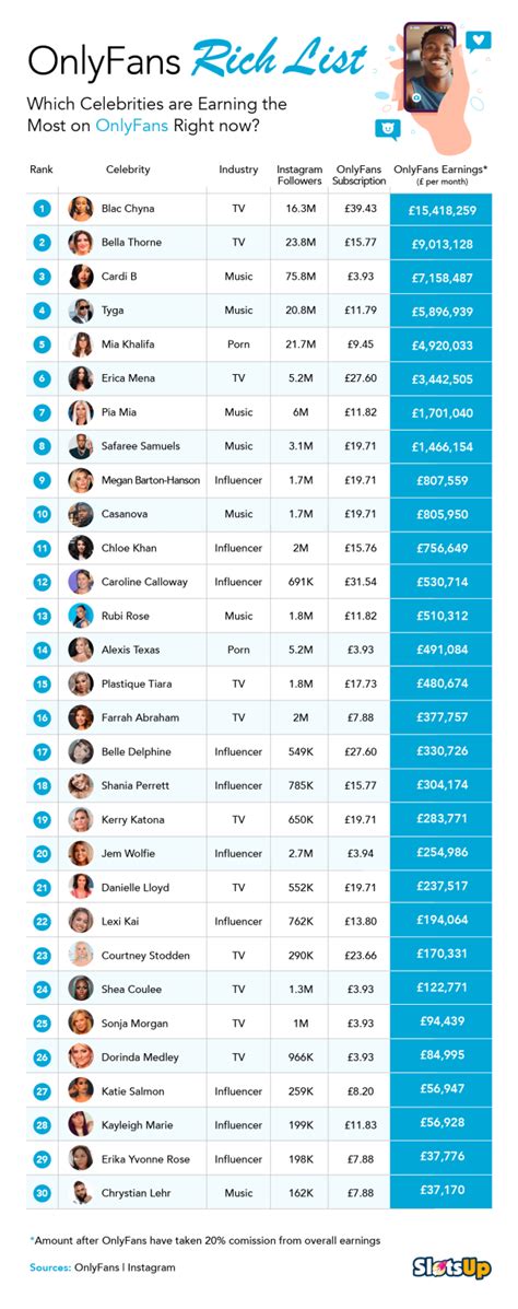 OnlyFans Statistics [+Top 10 Earners]